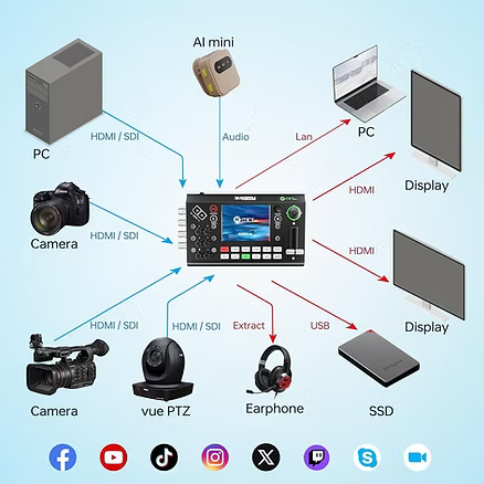 RGBlink MINI-ISO 10-Channel Video Mixer Switcher for Live Streaming